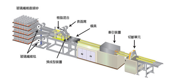 速盈拉挤成型